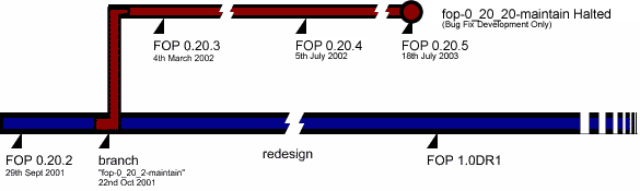 Planning and branches of FOP development